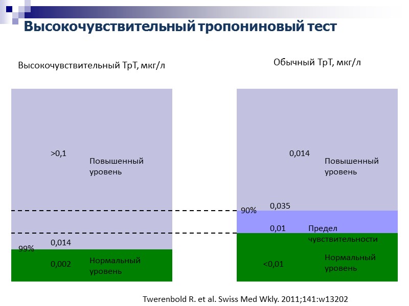 Высокочувствительный тропониновый тест 0,002 Нормальный уровень 99% 0,014 Повышенный уровень Высокочувствительный ТрТ, мкг/л Обычный